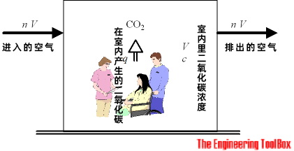 Carbon dioxide - people and concentration in rooms Carbon dioxide - people and concentration in rooms